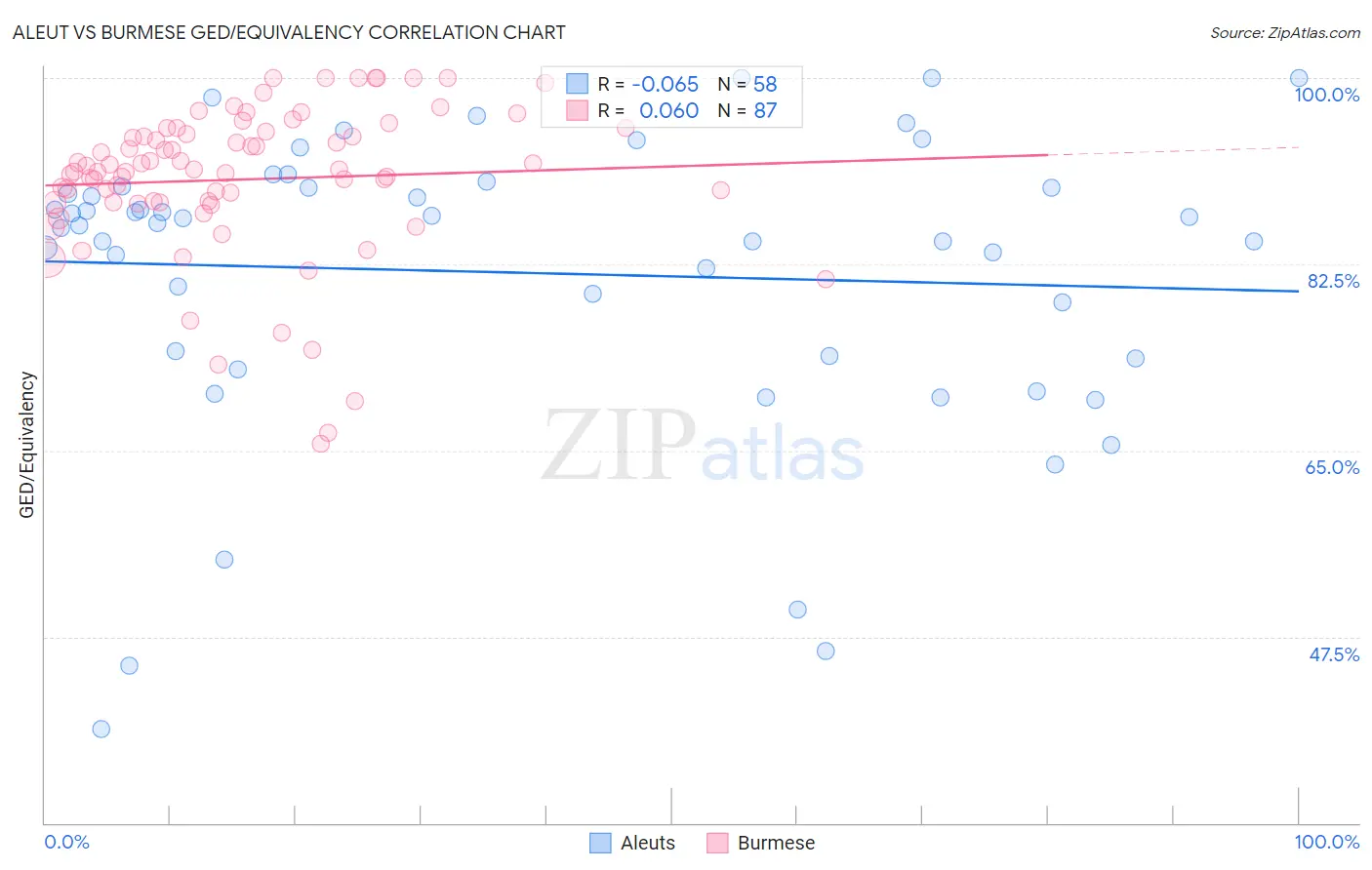 Aleut vs Burmese GED/Equivalency