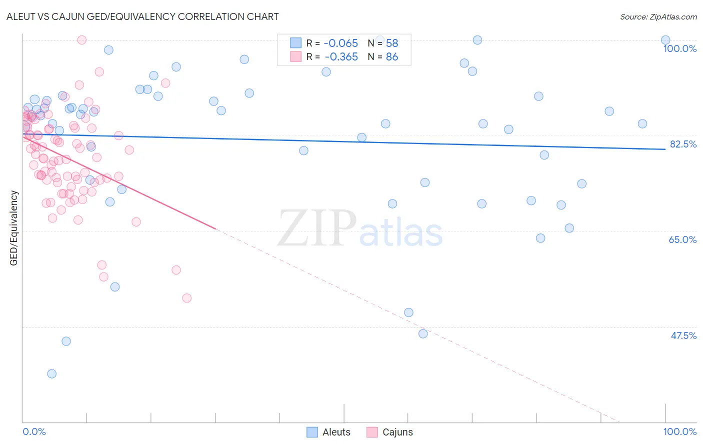 Aleut vs Cajun GED/Equivalency