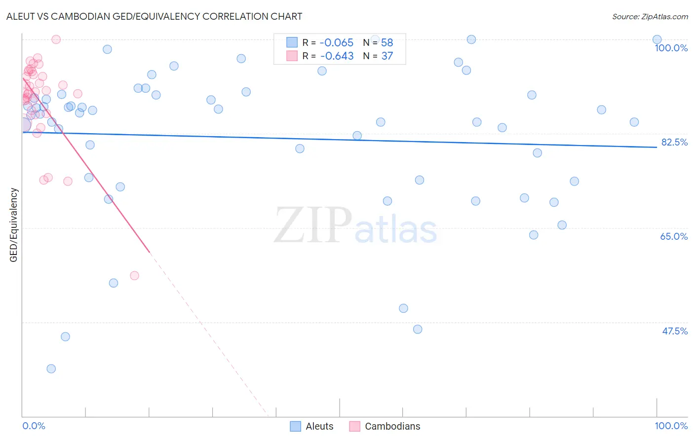 Aleut vs Cambodian GED/Equivalency
