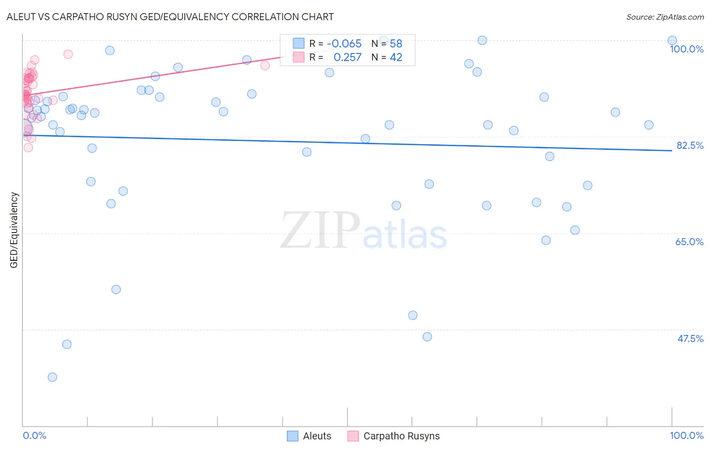 Aleut vs Carpatho Rusyn GED/Equivalency