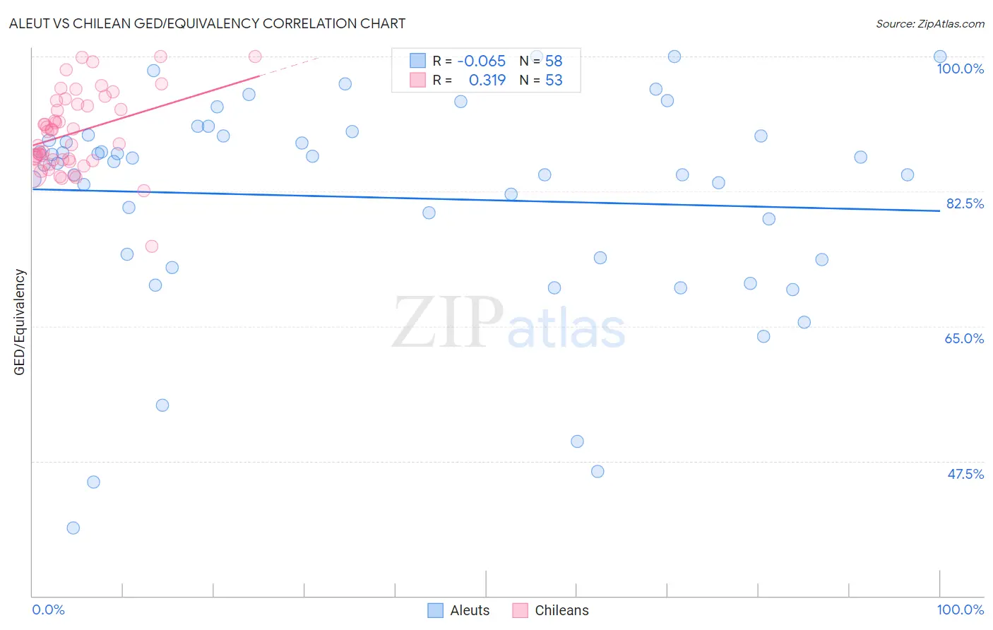 Aleut vs Chilean GED/Equivalency