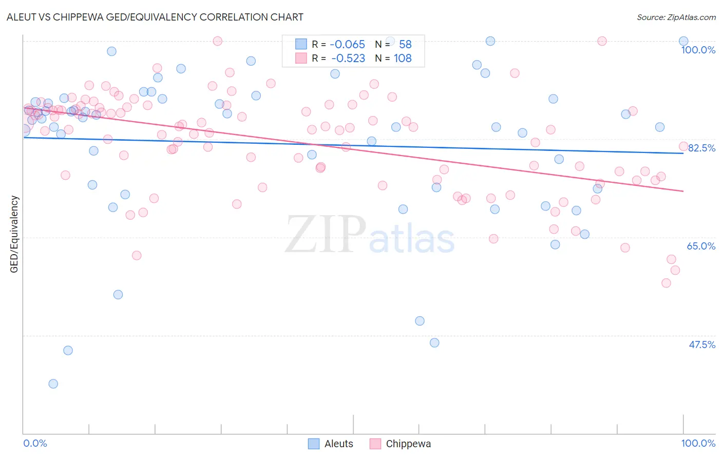 Aleut vs Chippewa GED/Equivalency