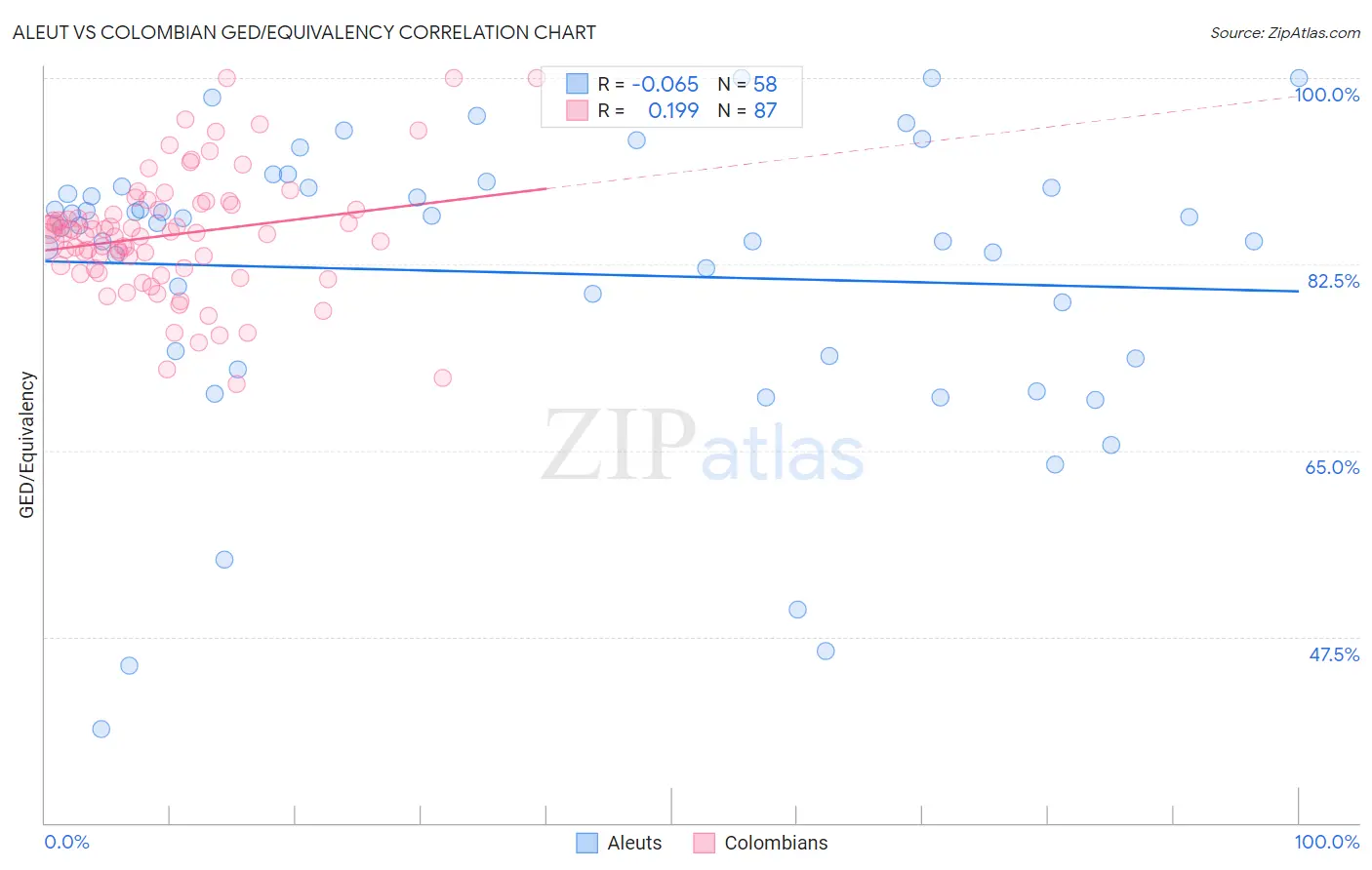 Aleut vs Colombian GED/Equivalency