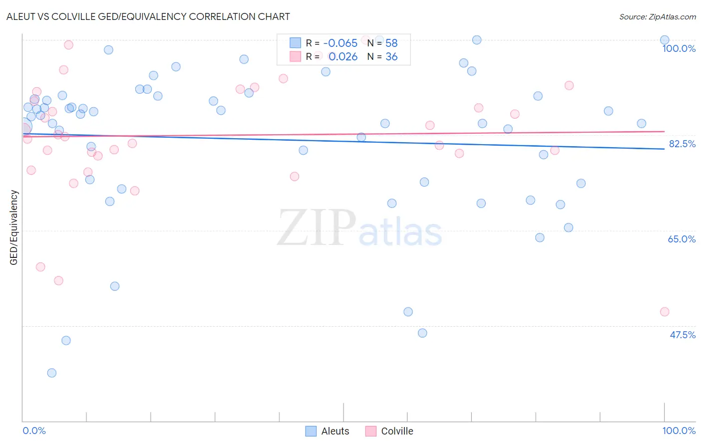 Aleut vs Colville GED/Equivalency