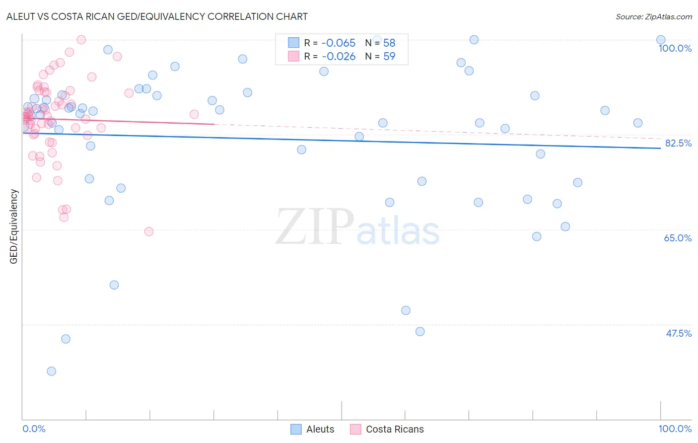 Aleut vs Costa Rican GED/Equivalency