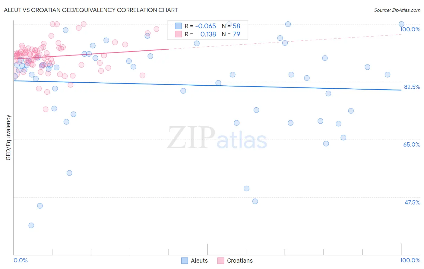 Aleut vs Croatian GED/Equivalency
