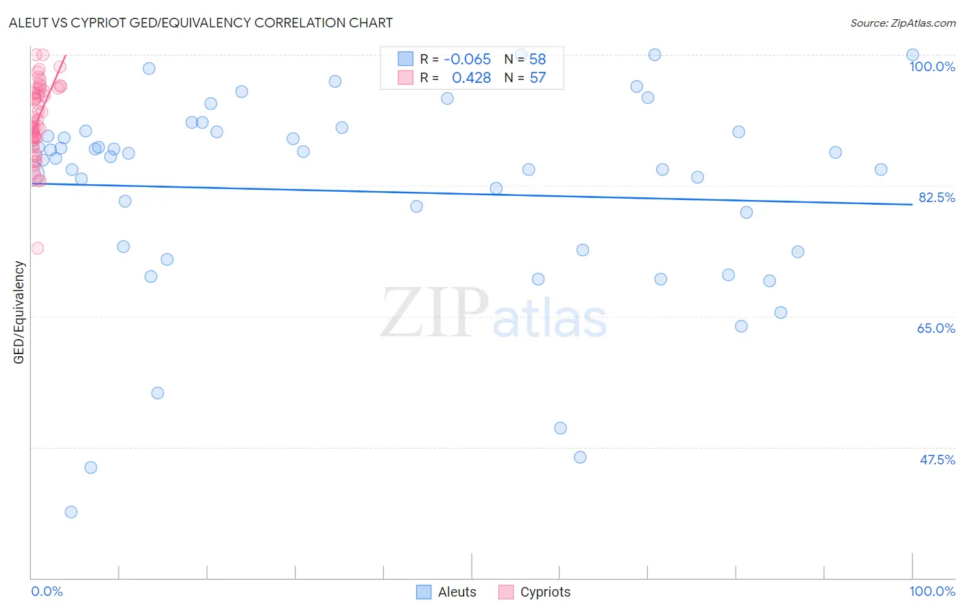 Aleut vs Cypriot GED/Equivalency