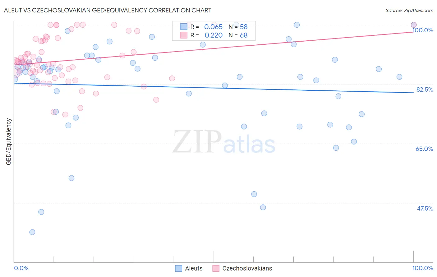 Aleut vs Czechoslovakian GED/Equivalency