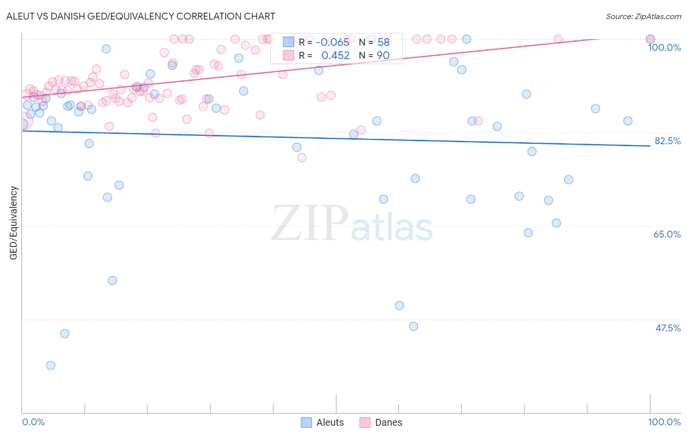Aleut vs Danish GED/Equivalency