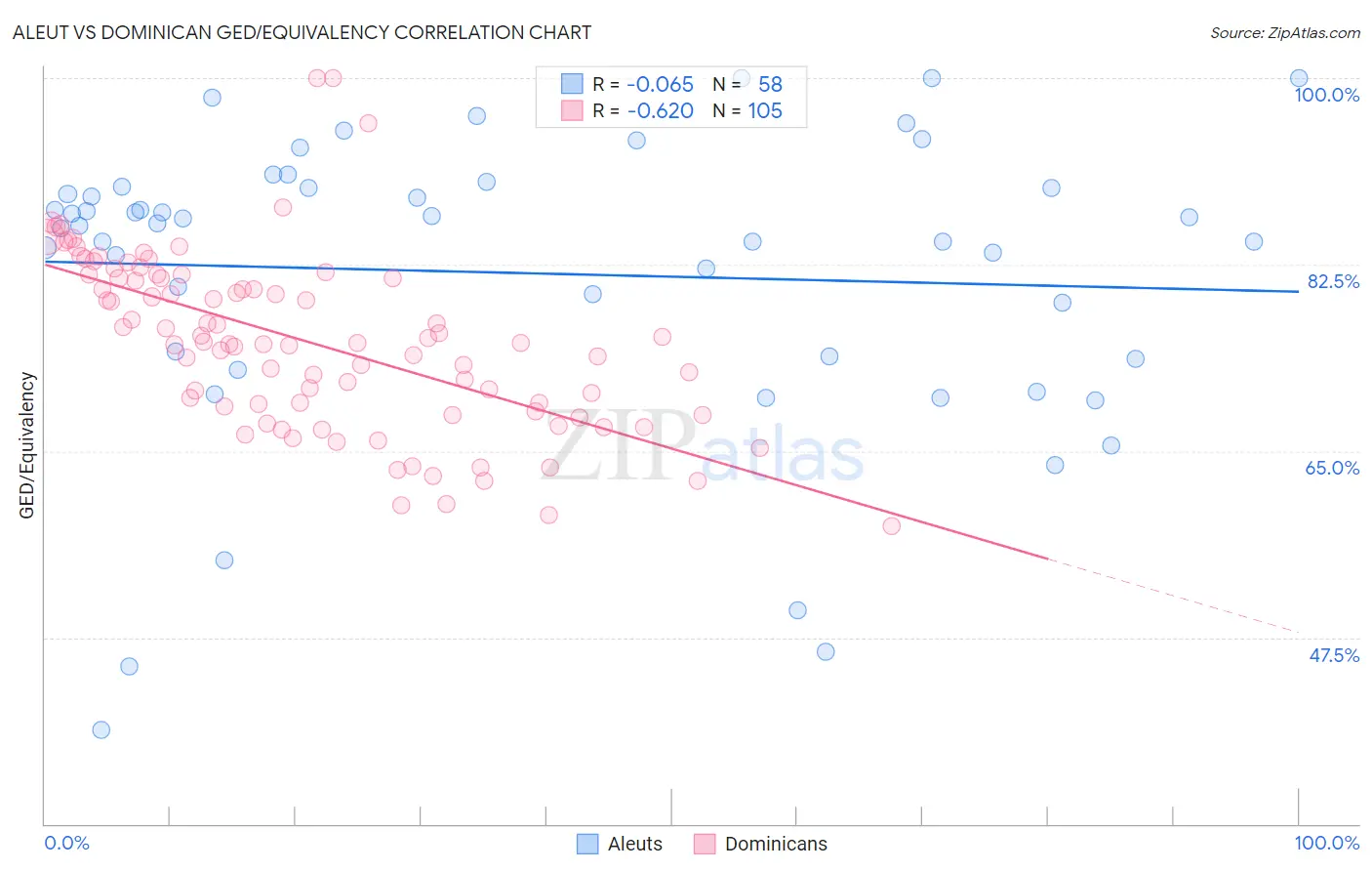 Aleut vs Dominican GED/Equivalency