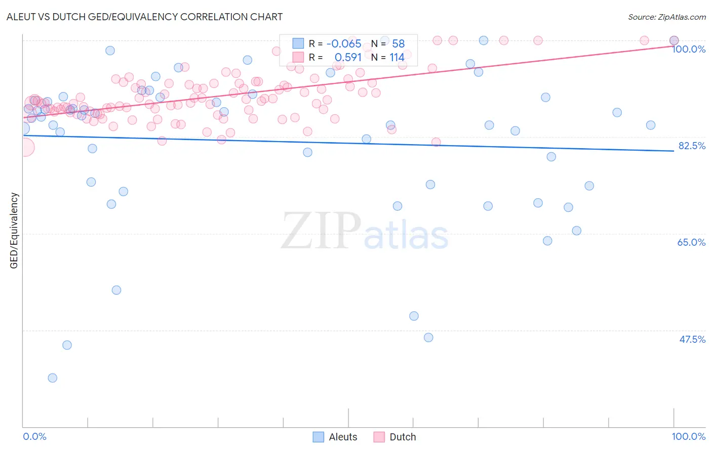 Aleut vs Dutch GED/Equivalency