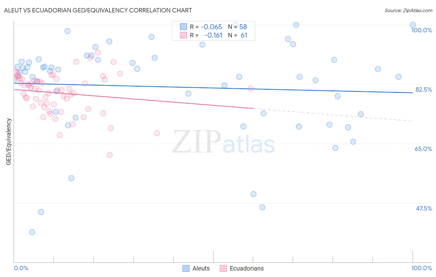 Aleut vs Ecuadorian GED/Equivalency