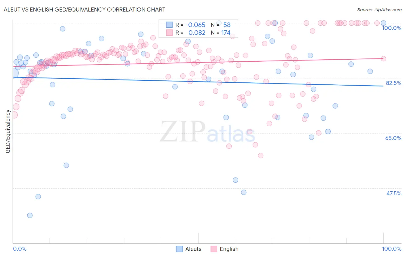 Aleut vs English GED/Equivalency