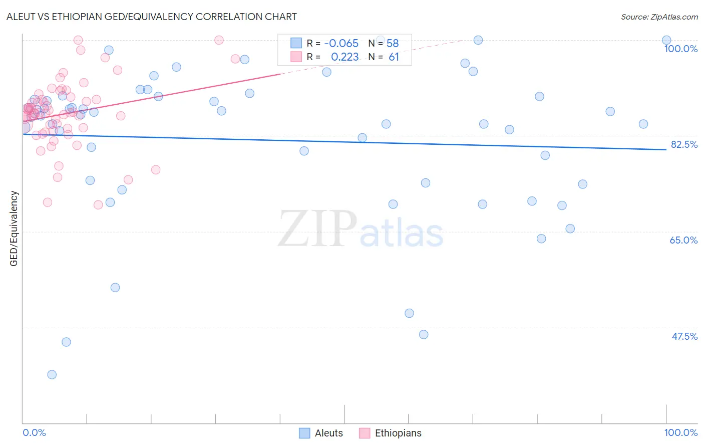 Aleut vs Ethiopian GED/Equivalency
