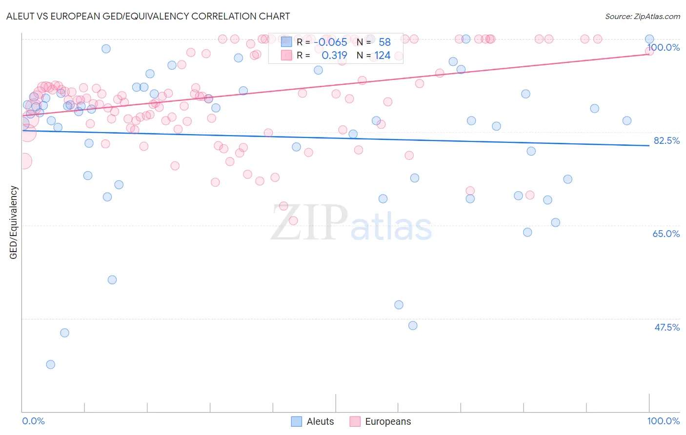 Aleut vs European GED/Equivalency
