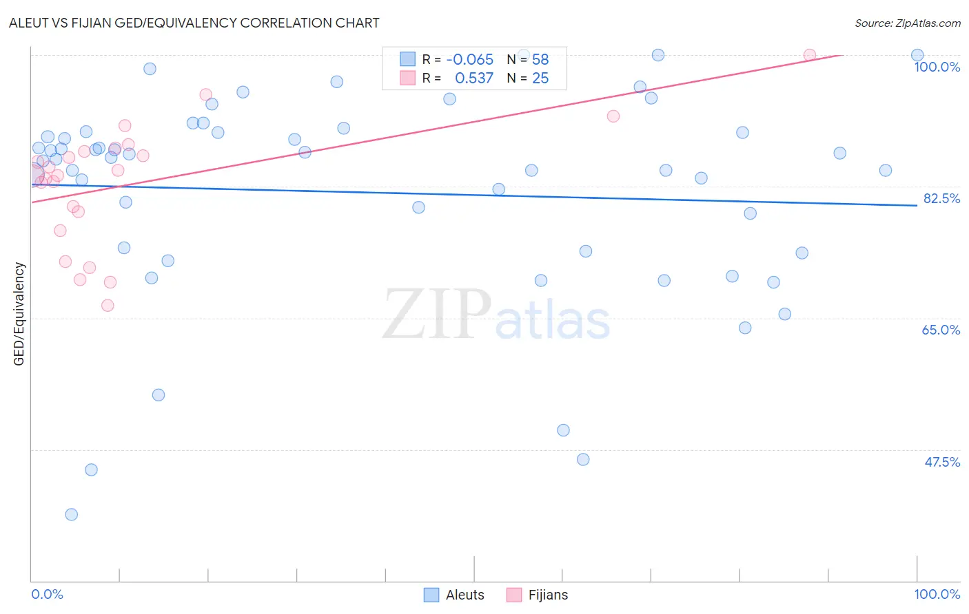 Aleut vs Fijian GED/Equivalency