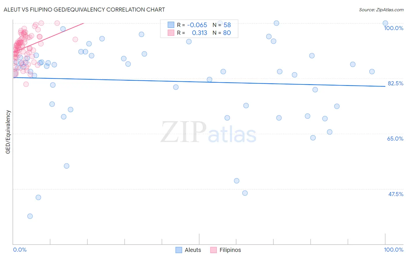 Aleut vs Filipino GED/Equivalency