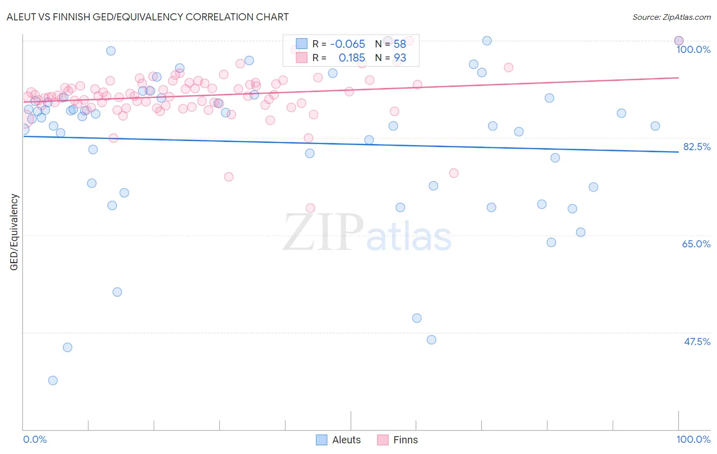Aleut vs Finnish GED/Equivalency