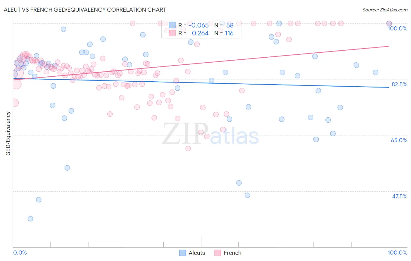 Aleut vs French GED/Equivalency