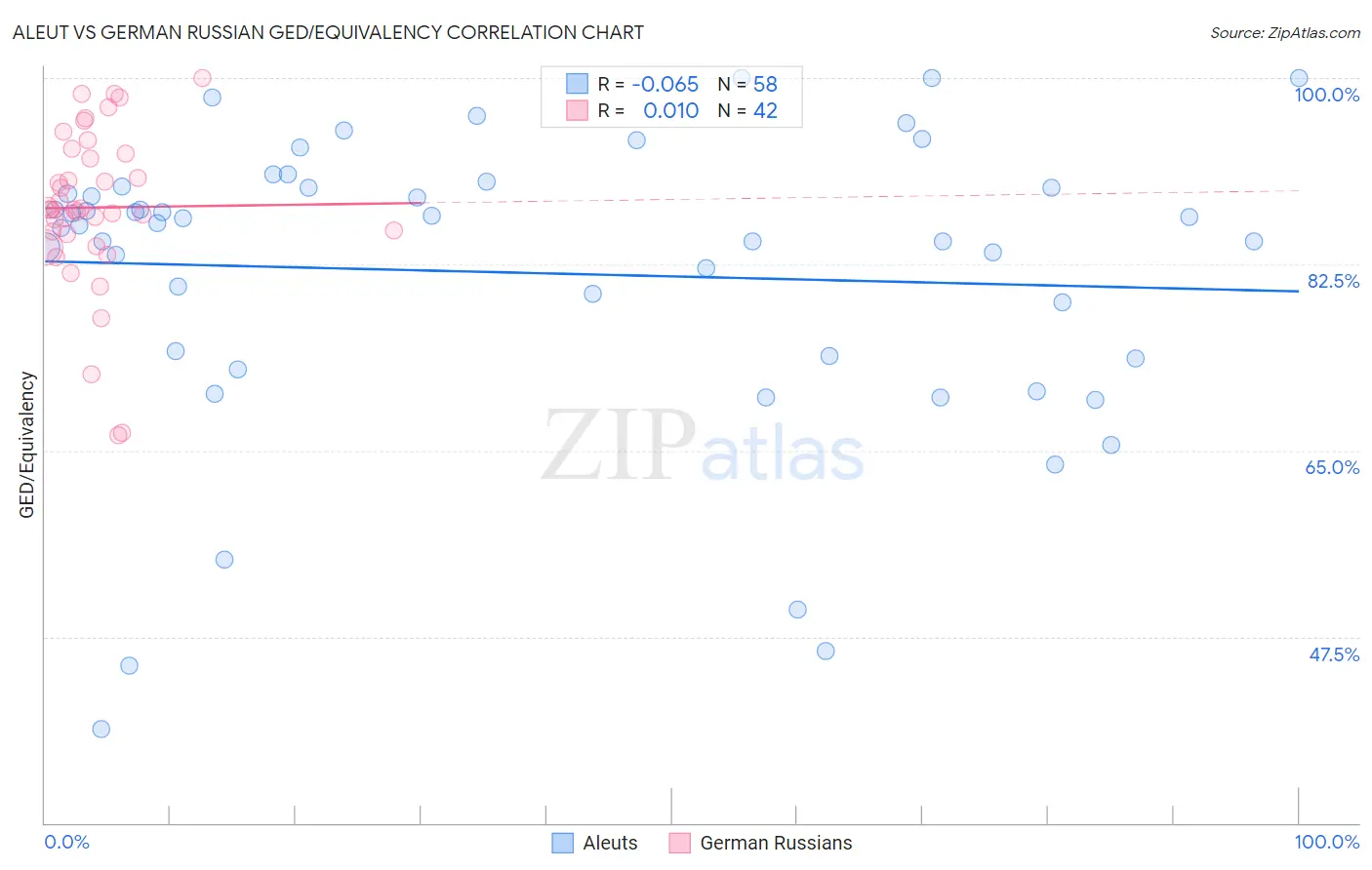 Aleut vs German Russian GED/Equivalency