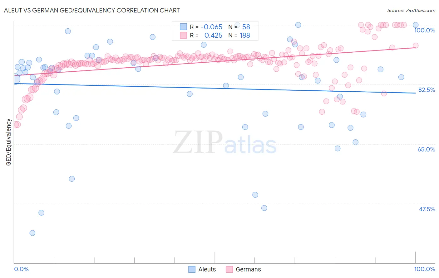 Aleut vs German GED/Equivalency