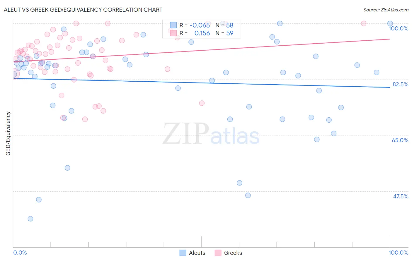 Aleut vs Greek GED/Equivalency