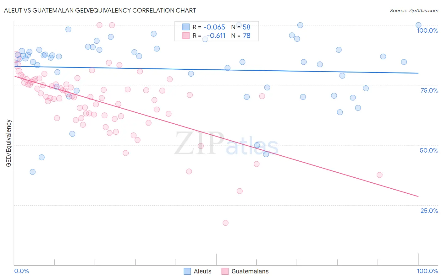 Aleut vs Guatemalan GED/Equivalency
