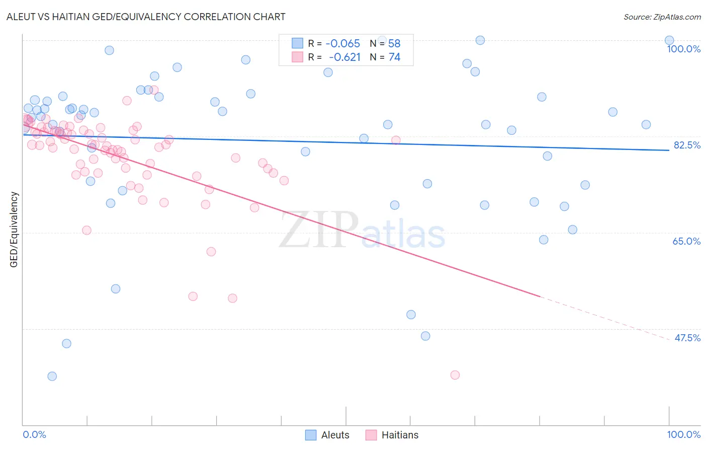 Aleut vs Haitian GED/Equivalency