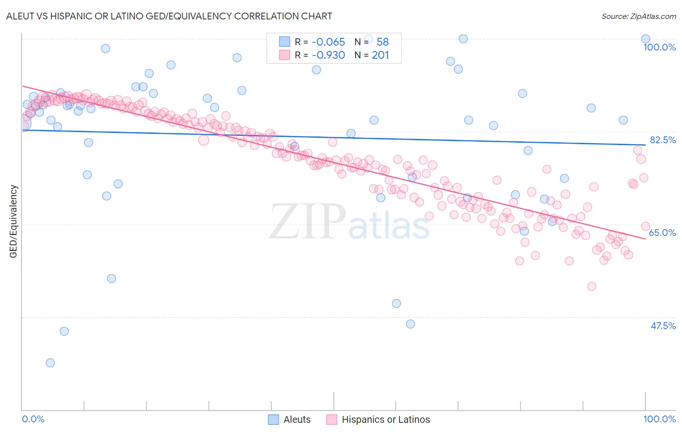 Aleut vs Hispanic or Latino GED/Equivalency