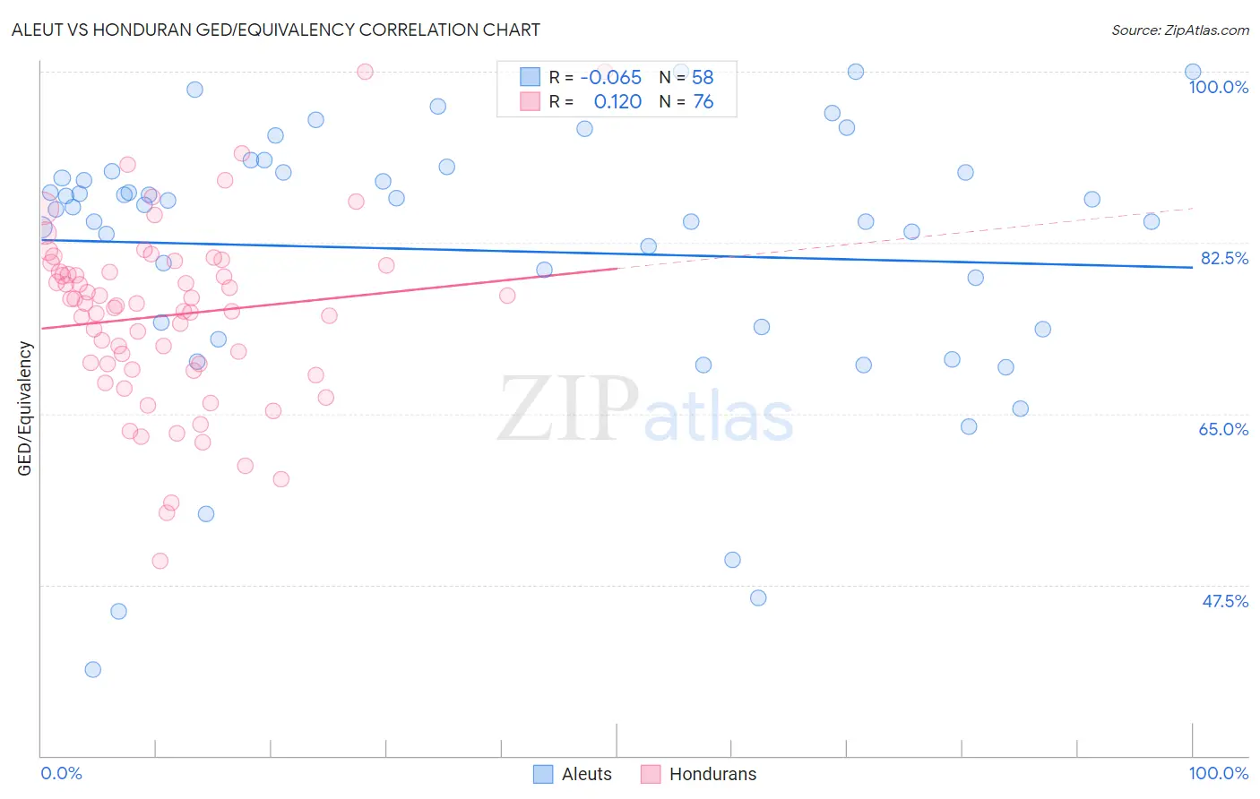 Aleut vs Honduran GED/Equivalency