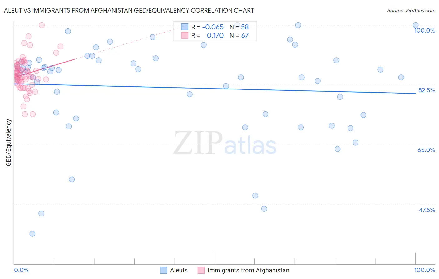 Aleut vs Immigrants from Afghanistan GED/Equivalency