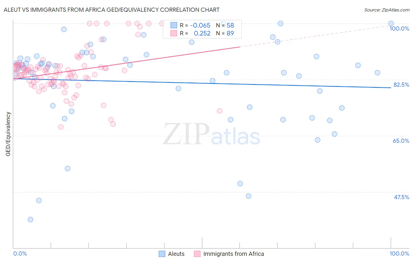 Aleut vs Immigrants from Africa GED/Equivalency