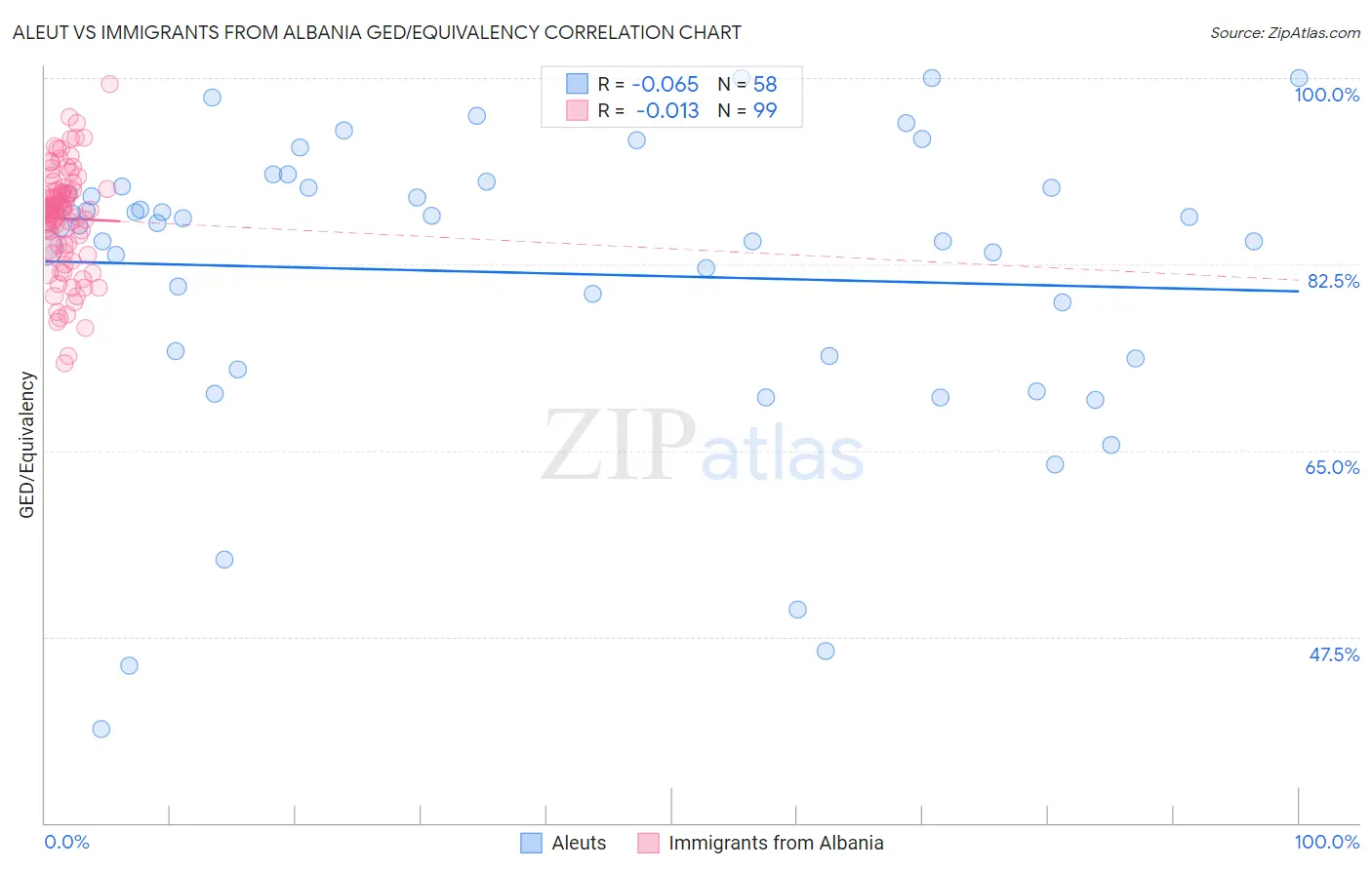 Aleut vs Immigrants from Albania GED/Equivalency