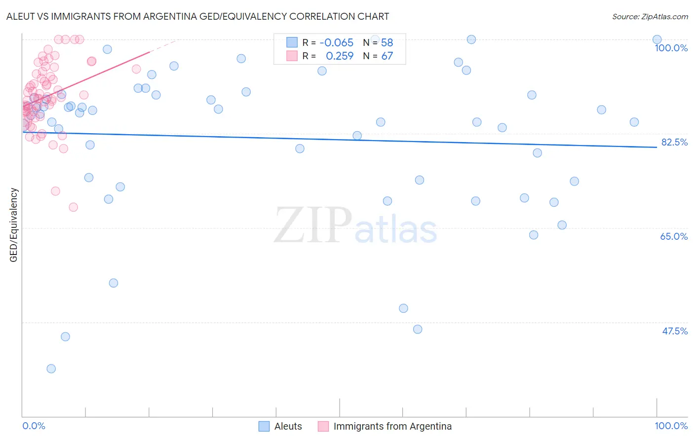 Aleut vs Immigrants from Argentina GED/Equivalency