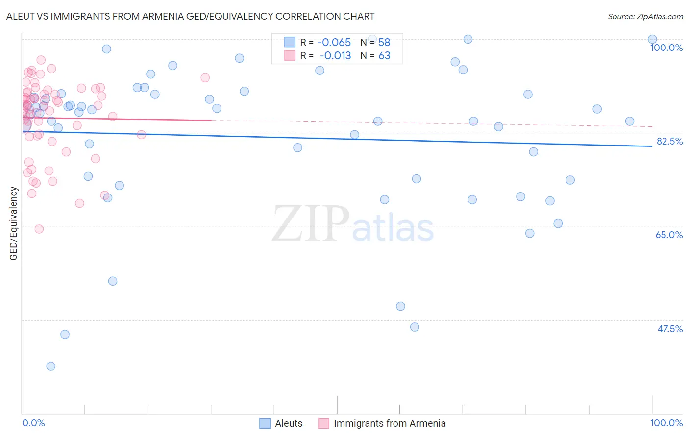Aleut vs Immigrants from Armenia GED/Equivalency
