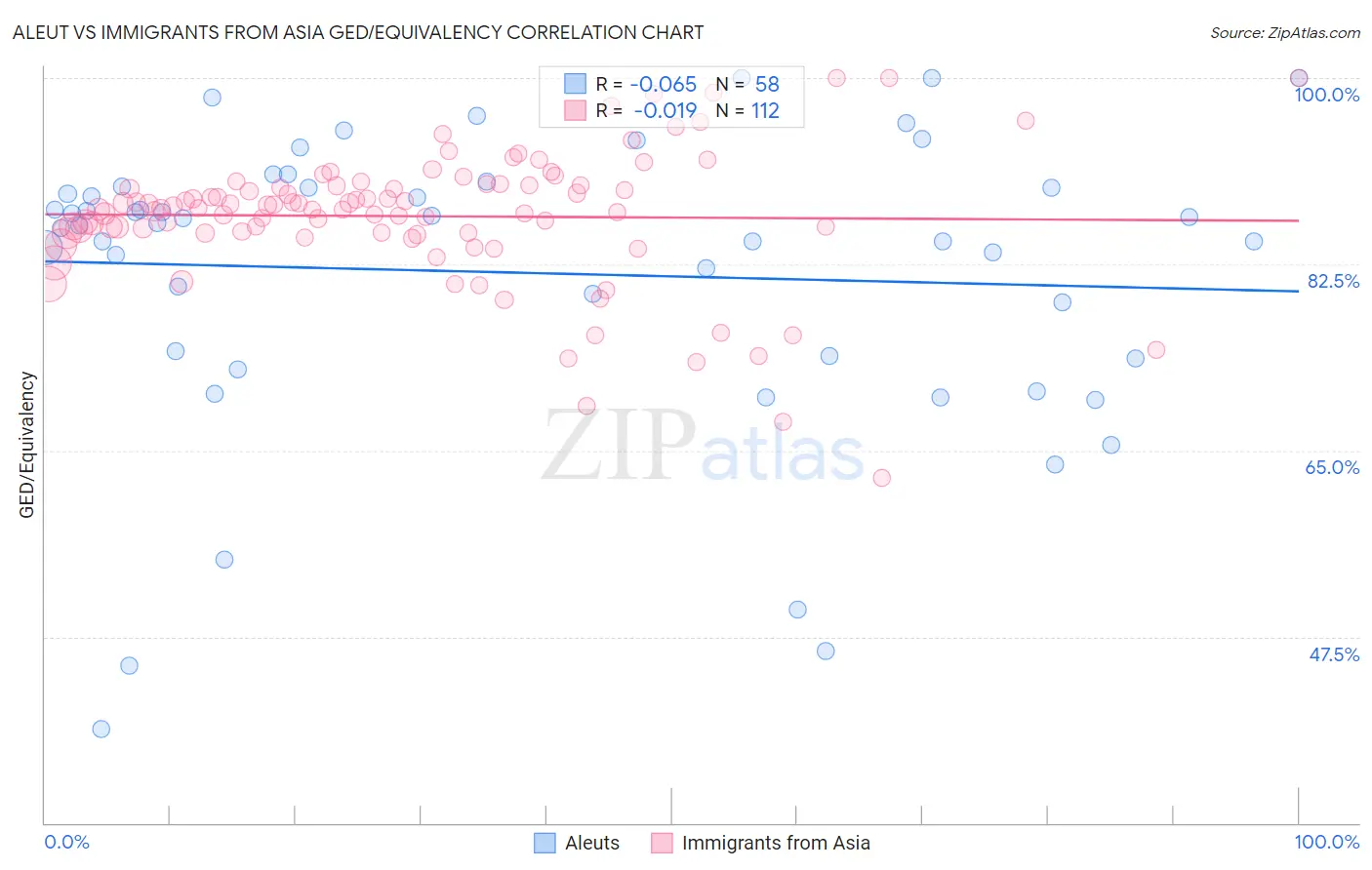 Aleut vs Immigrants from Asia GED/Equivalency