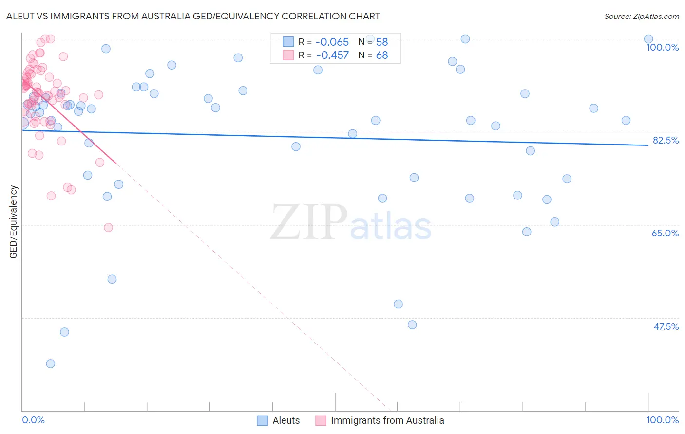 Aleut vs Immigrants from Australia GED/Equivalency