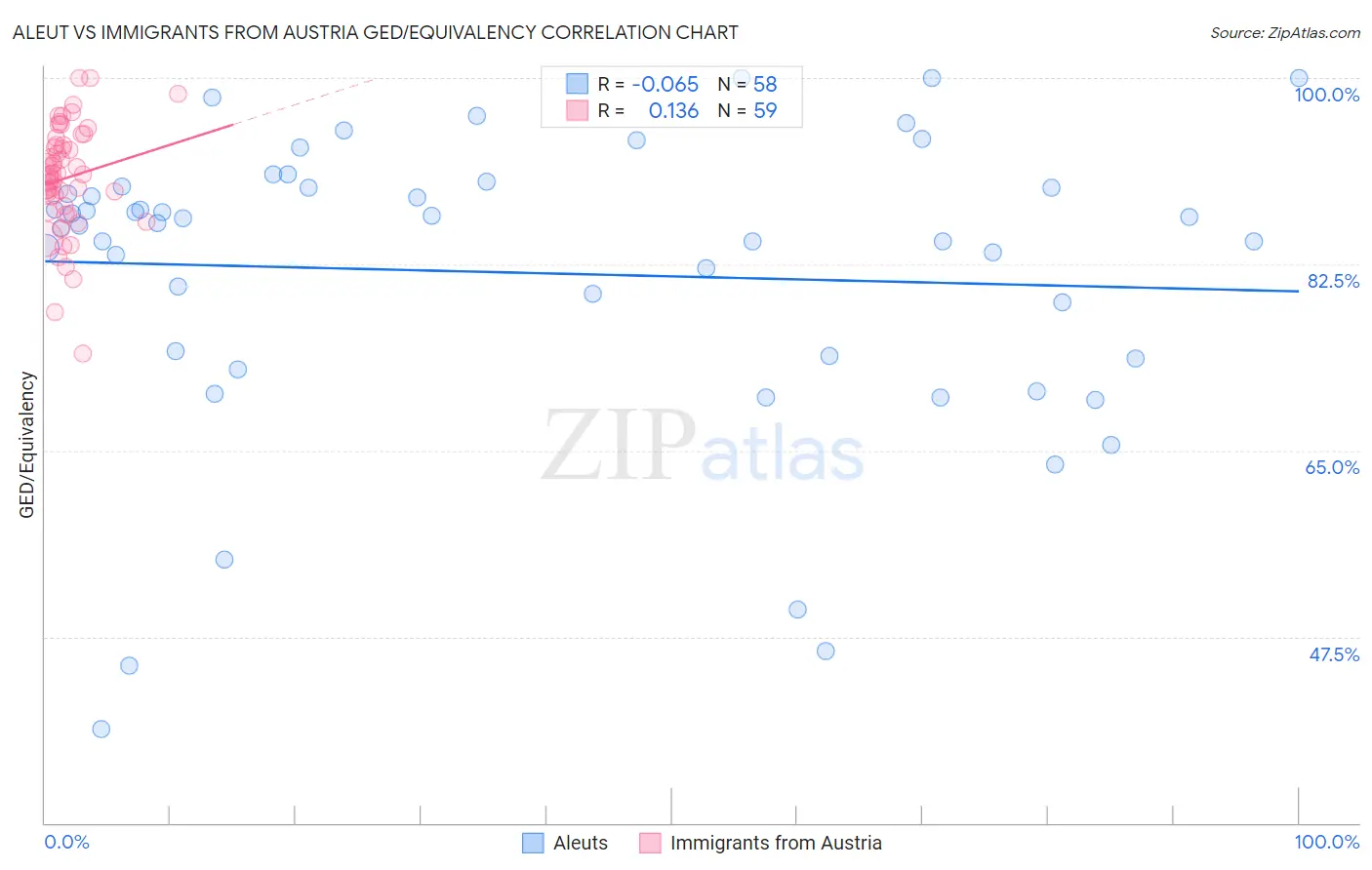 Aleut vs Immigrants from Austria GED/Equivalency