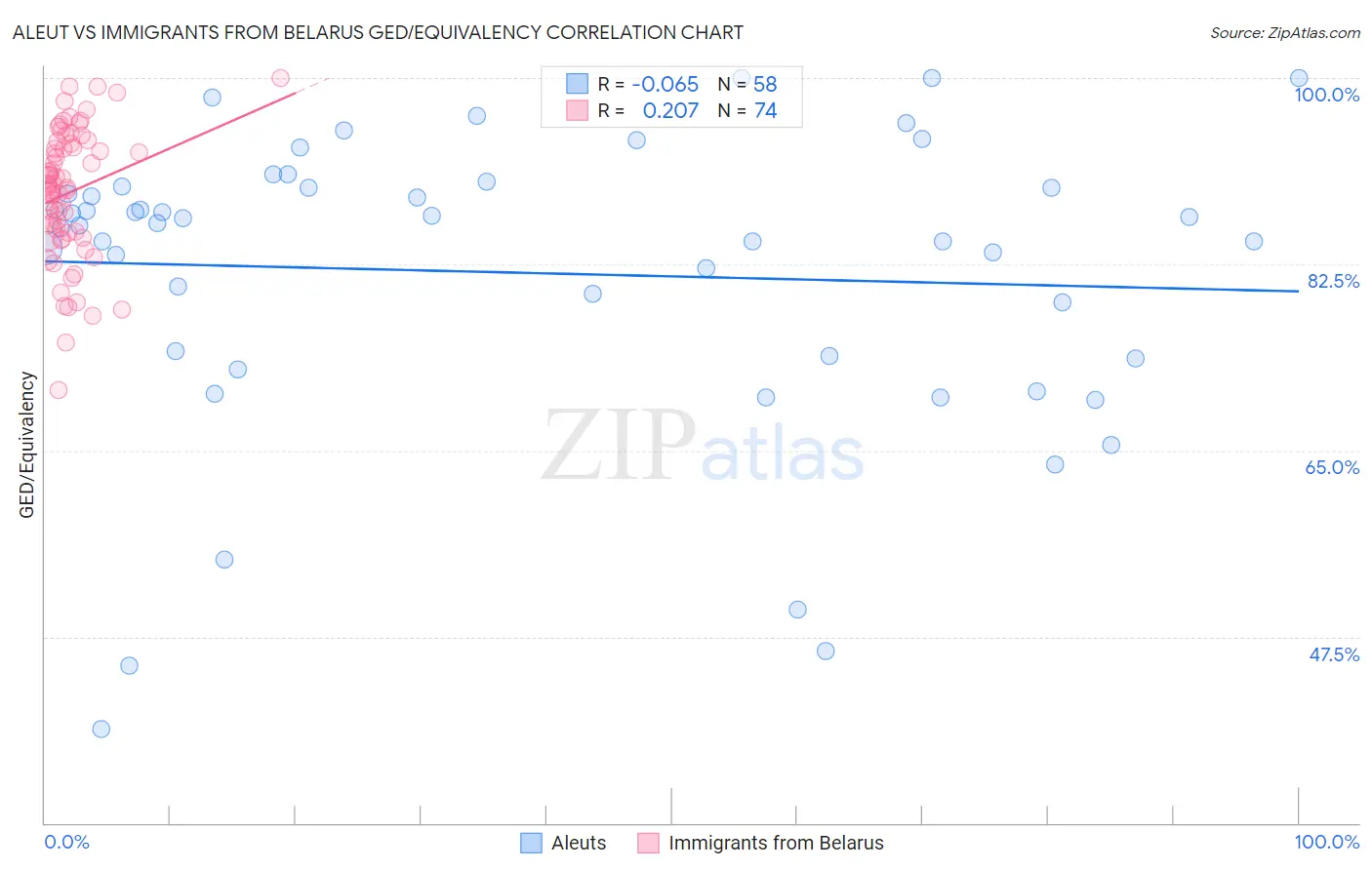 Aleut vs Immigrants from Belarus GED/Equivalency
