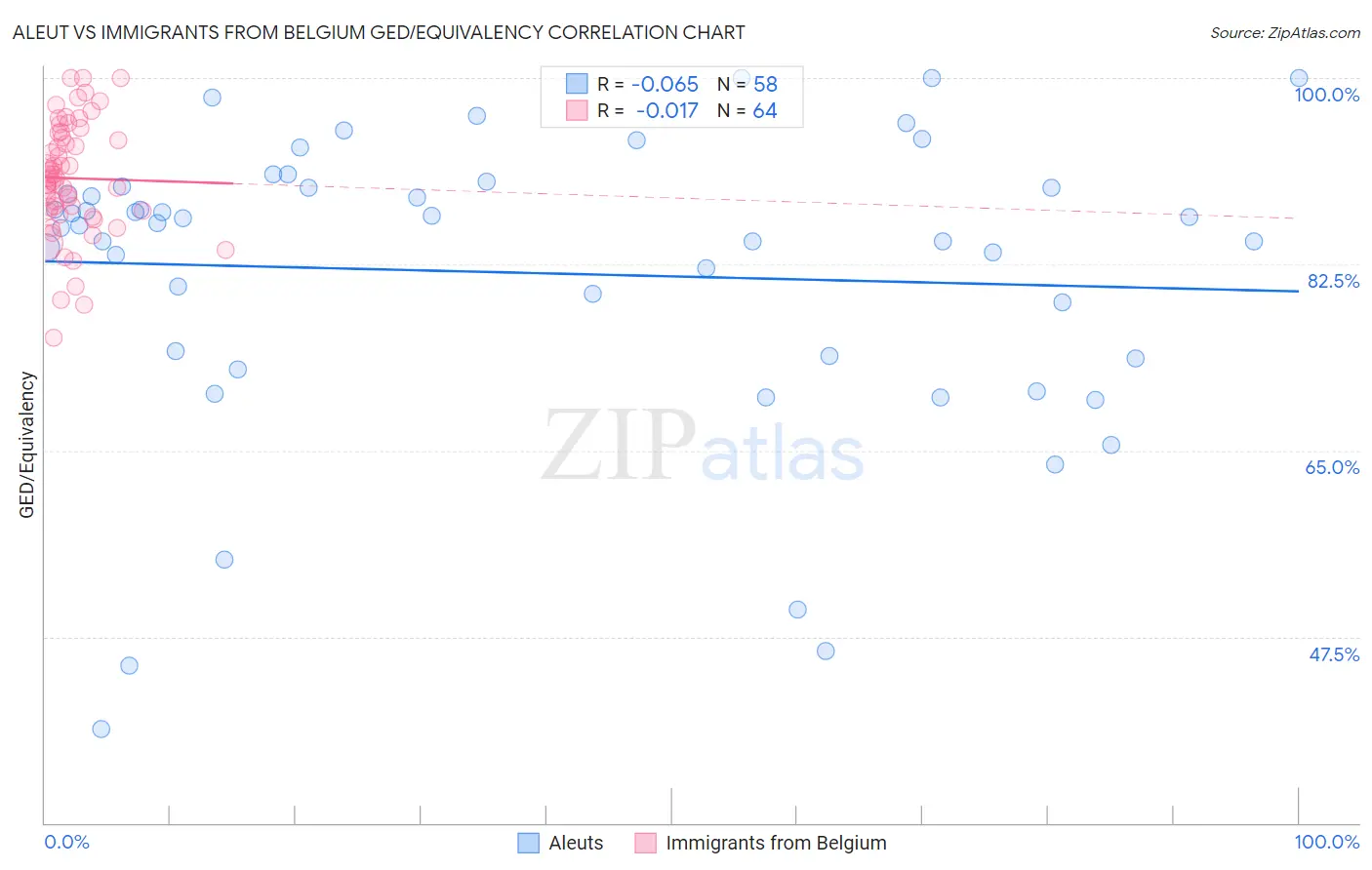 Aleut vs Immigrants from Belgium GED/Equivalency