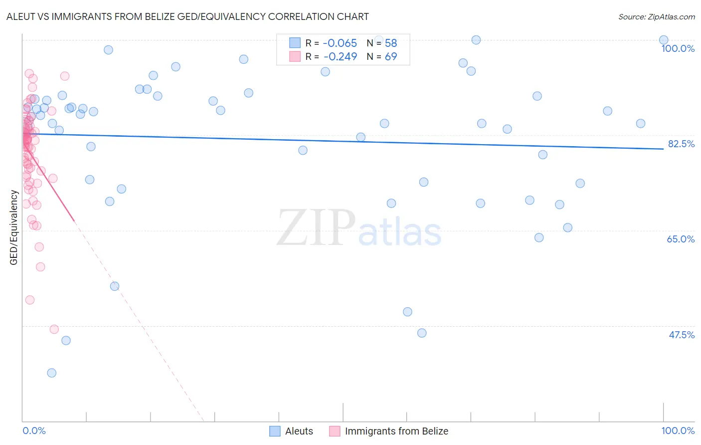 Aleut vs Immigrants from Belize GED/Equivalency