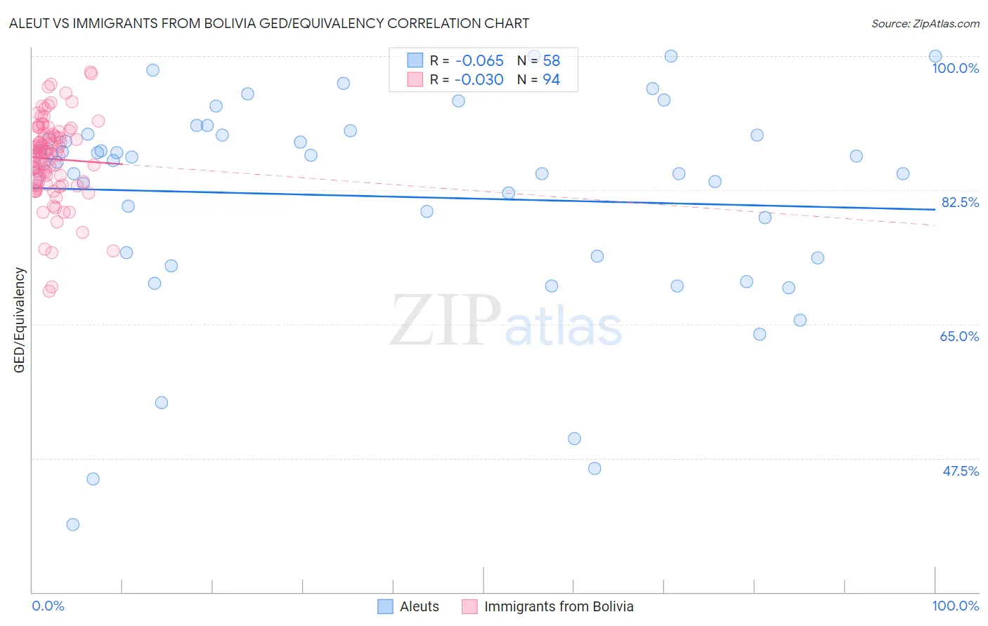 Aleut vs Immigrants from Bolivia GED/Equivalency