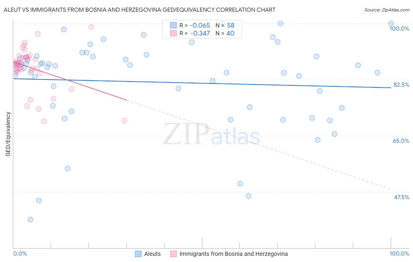 Aleut vs Immigrants from Bosnia and Herzegovina GED/Equivalency