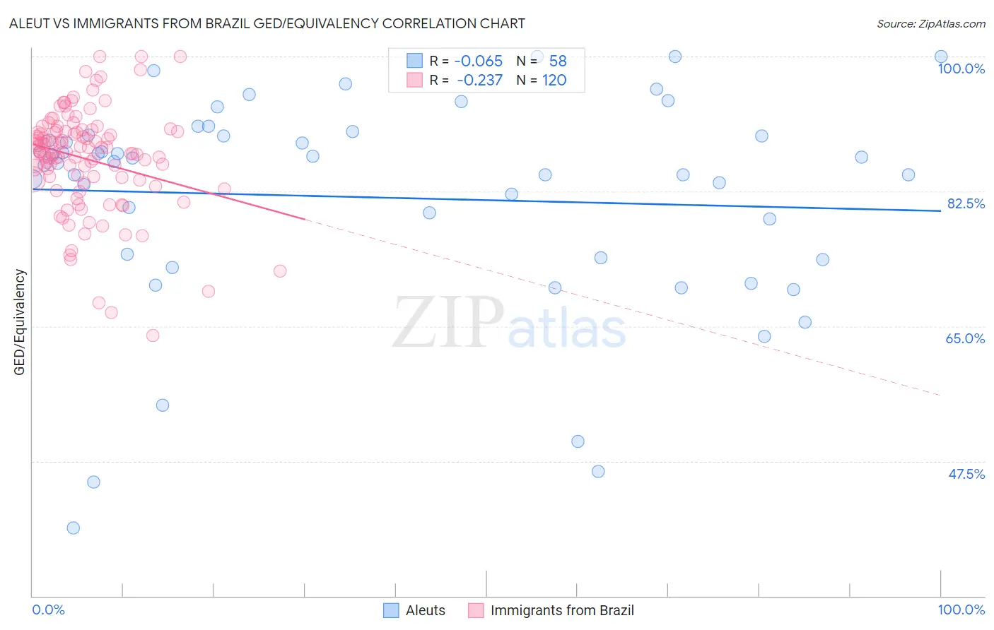 Aleut vs Immigrants from Brazil GED/Equivalency