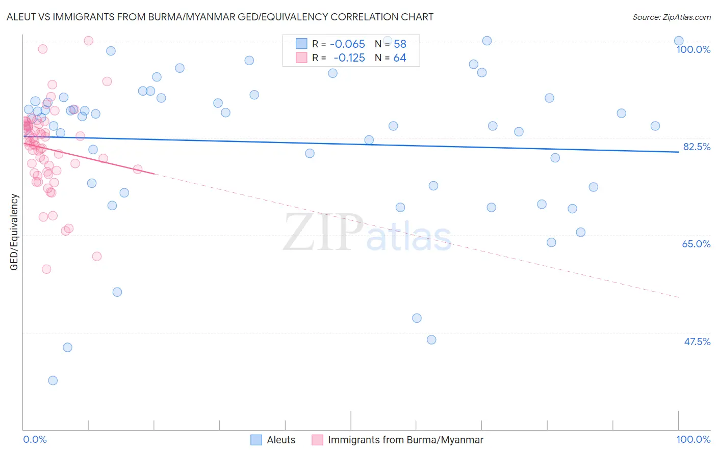 Aleut vs Immigrants from Burma/Myanmar GED/Equivalency
