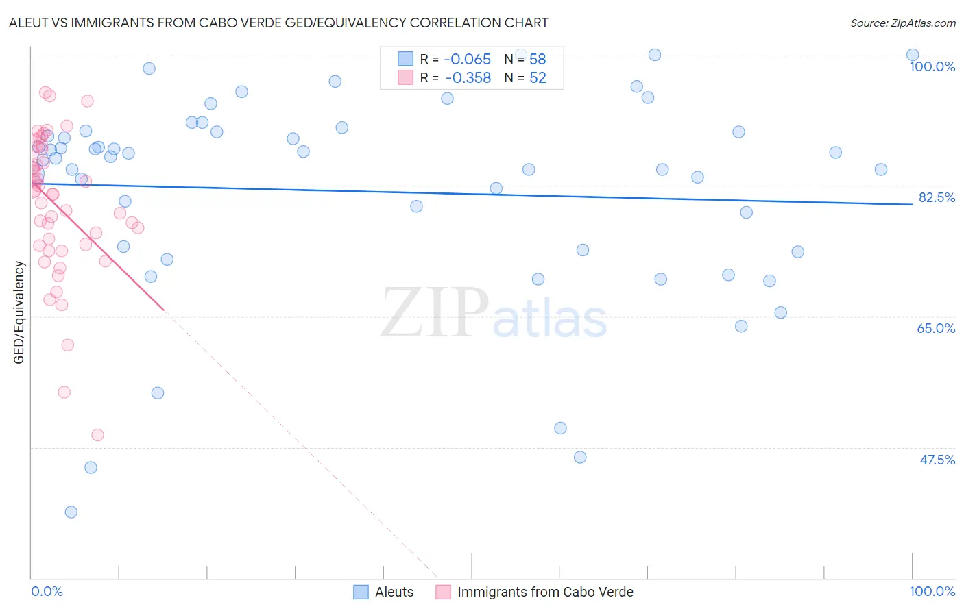 Aleut vs Immigrants from Cabo Verde GED/Equivalency