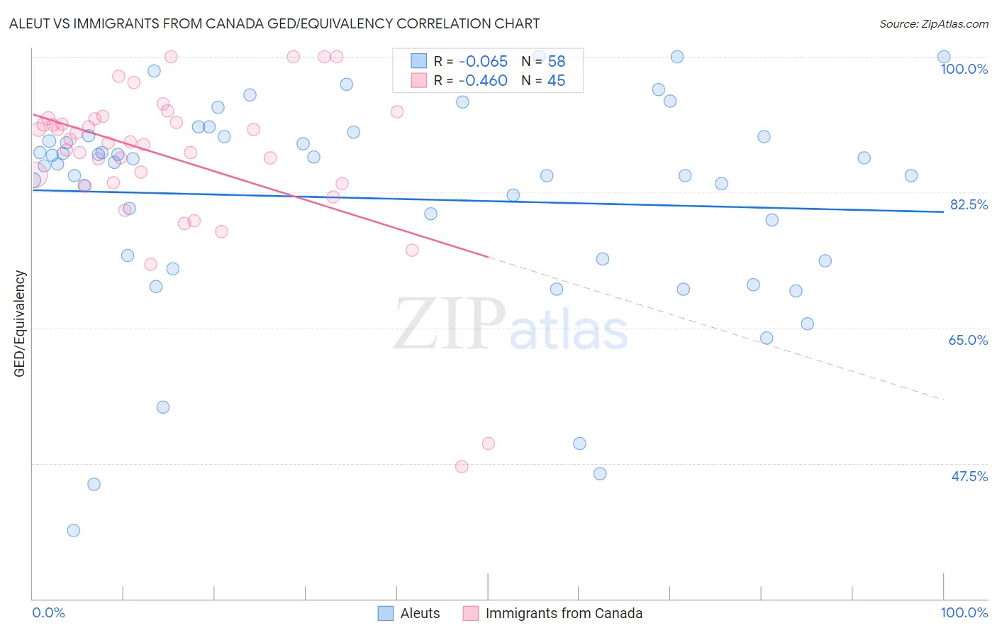 Aleut vs Immigrants from Canada GED/Equivalency