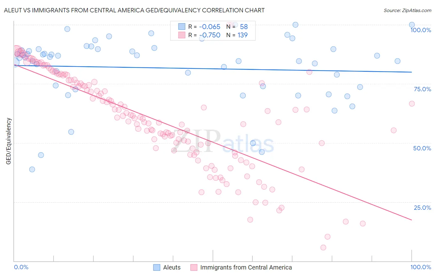 Aleut vs Immigrants from Central America GED/Equivalency