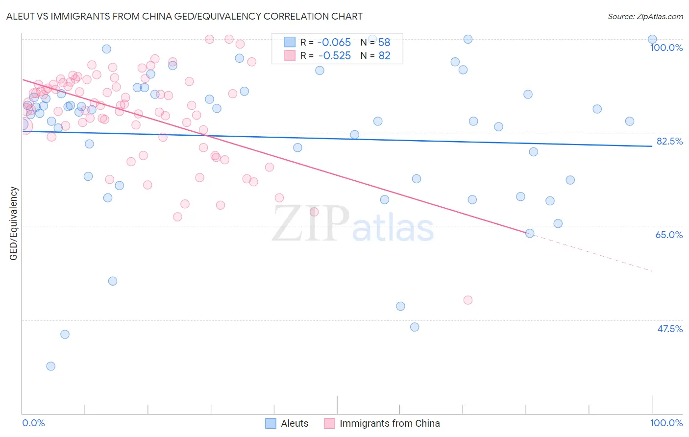 Aleut vs Immigrants from China GED/Equivalency