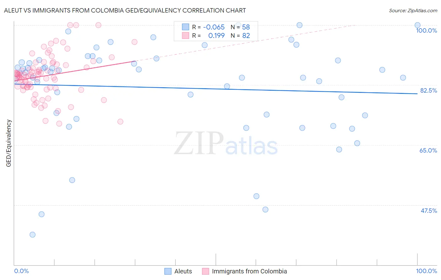 Aleut vs Immigrants from Colombia GED/Equivalency